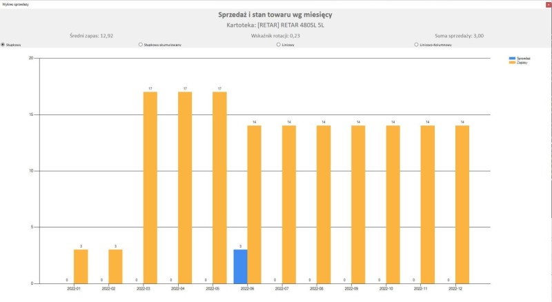 wykres sprzedaży towarów i zapasów w Subiekcie GT
