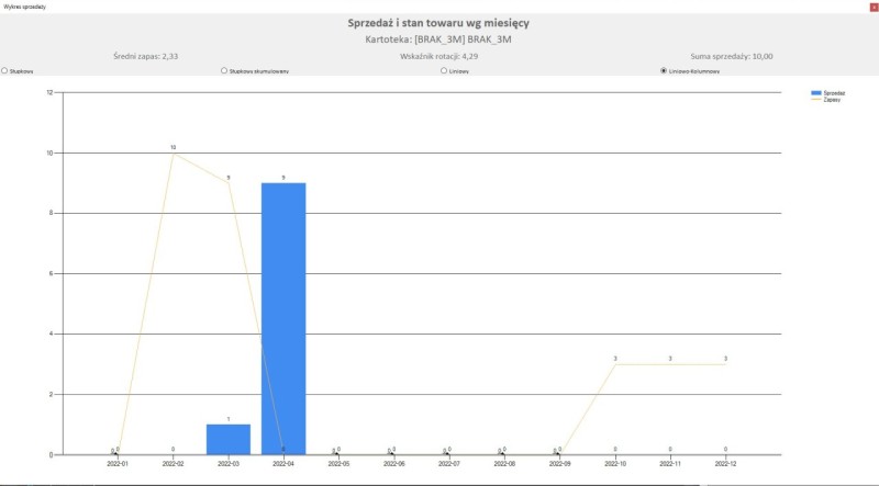 wykres liniowo-kolumnowy sprzedaży vs zapasów Subiekcie GT