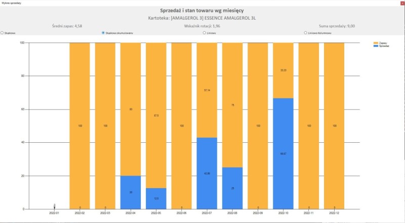 wykres procentowego stanu zapasów do sprzedaży w Subiekcie GT