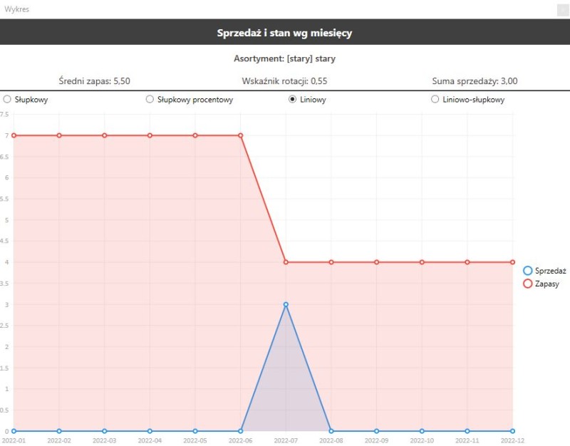 wykres liniowy zapasów i sprzedaży w Subiekcie nexo PRO