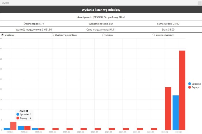 wykres sprzedaży towarów i zapasów w Subiekcie nexo PRO
